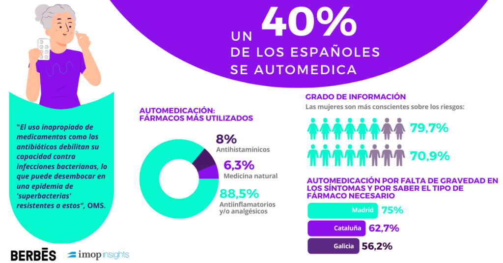 El 40% de los españoles afirma haberse automedicado