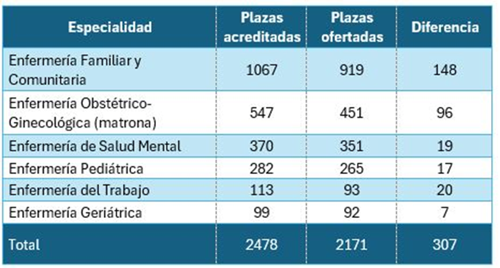 plazas enfermería